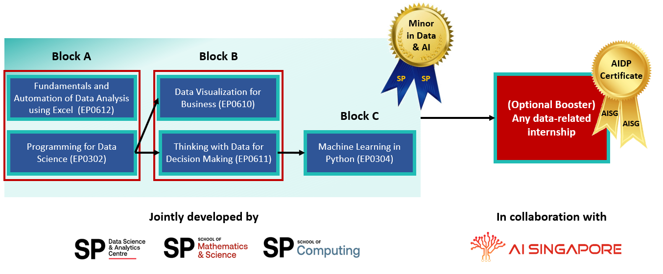Minor in Data and AI Minor in Data and AI