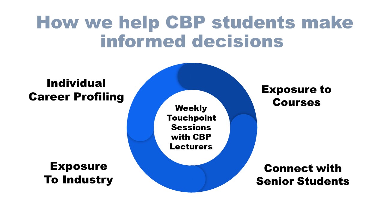 Activities Diagram for CBP Activities Diagram for CBP