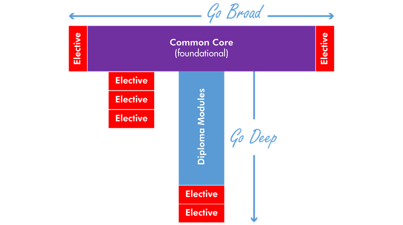 CCC T chart