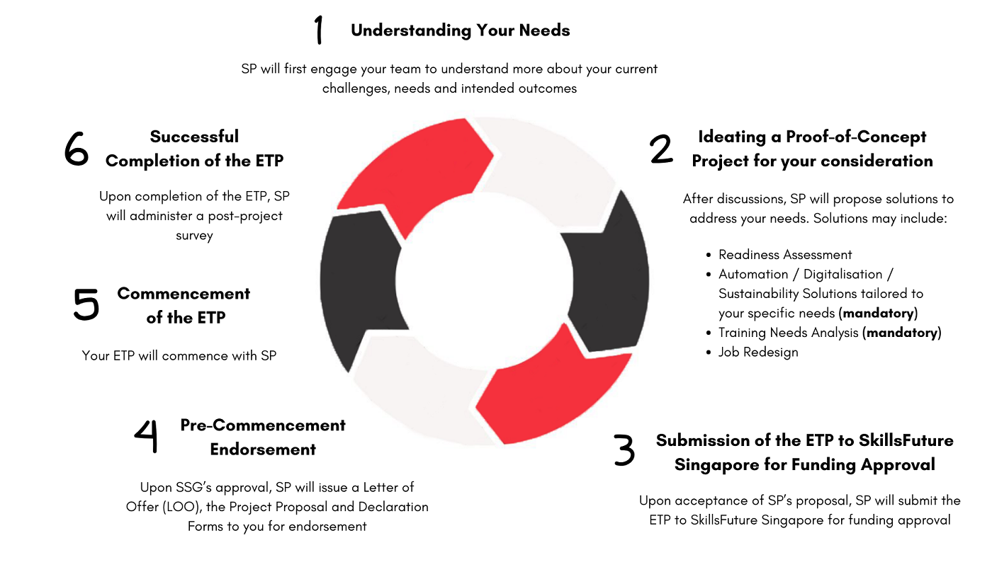 ETP Cycle 3