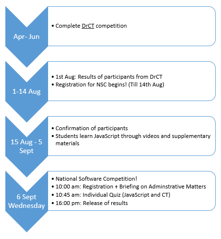 NSC2022 Timeline