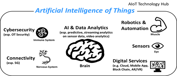 AIOT1 Summary of AIOT