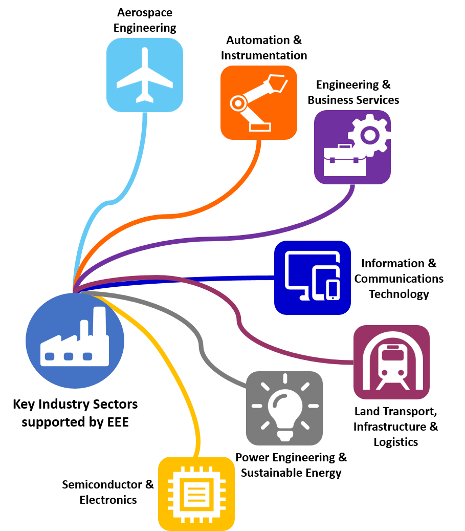 key industries