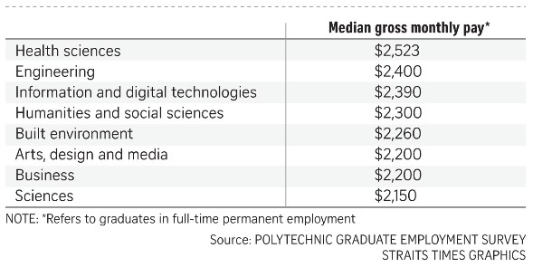 median gross monthly salary