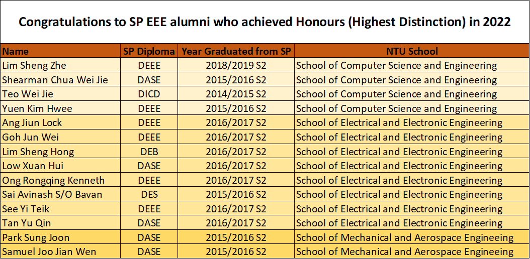 Honours Highest Distinction in 2022_3