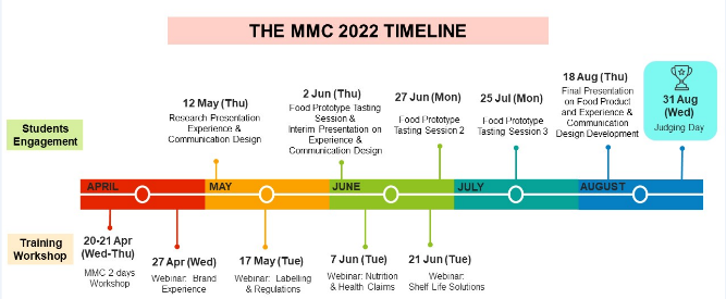 Timeline